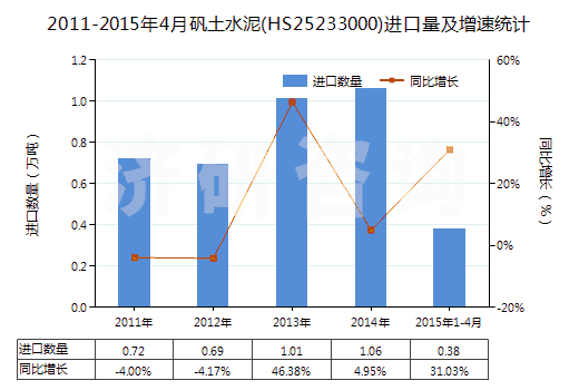 2011-2015年4月礬土水泥(HS25233000)進(jìn)口量及增速統(tǒng)計(jì)